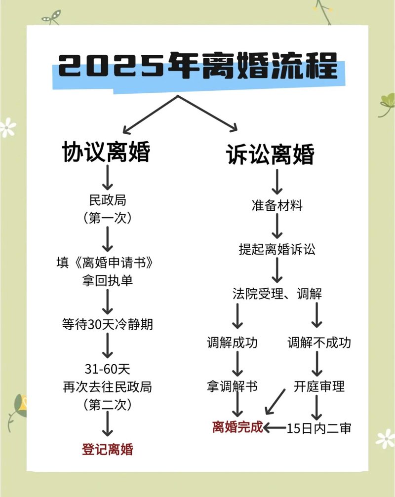 离婚流程